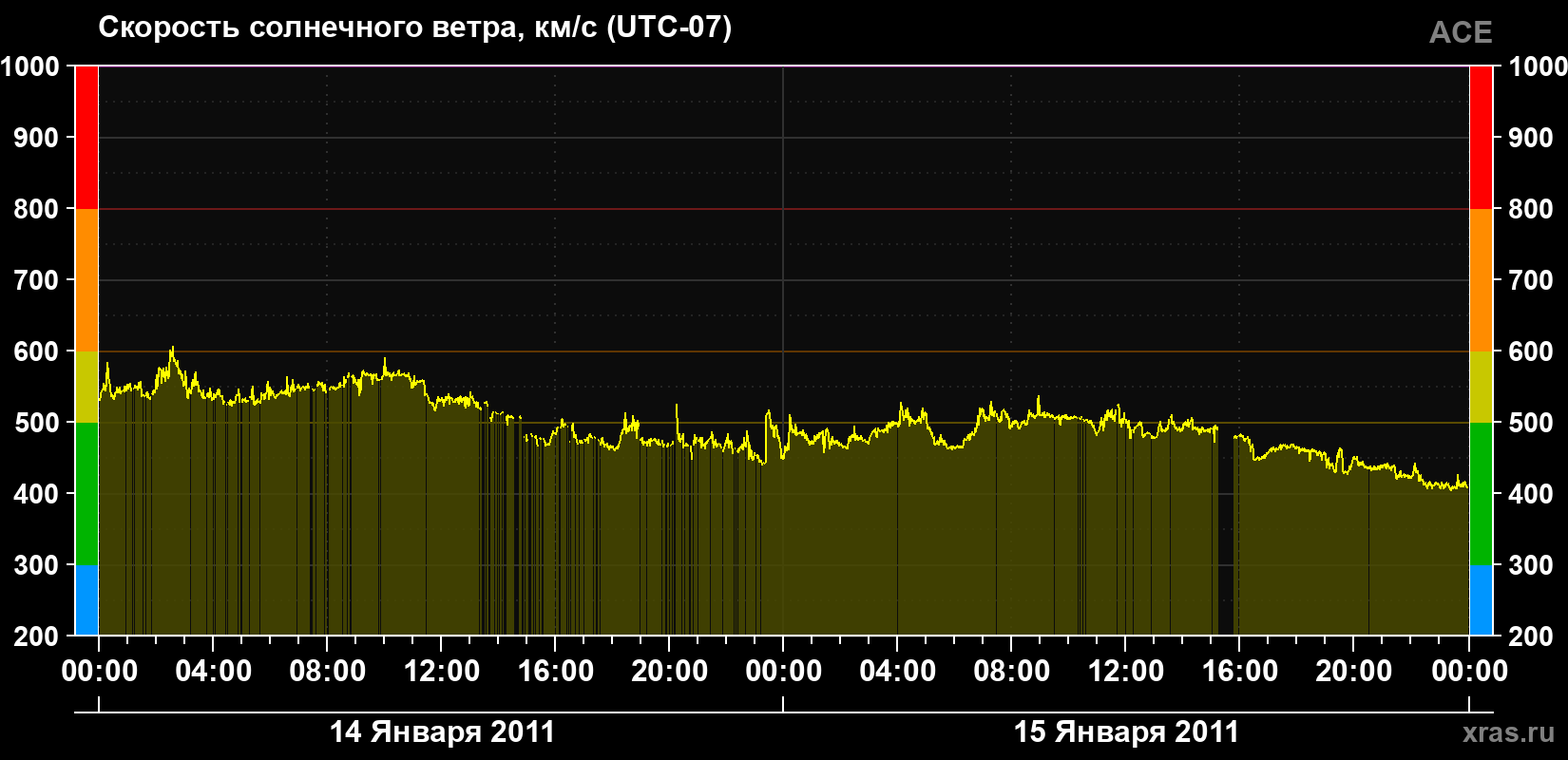 Скорость солнечного ветра