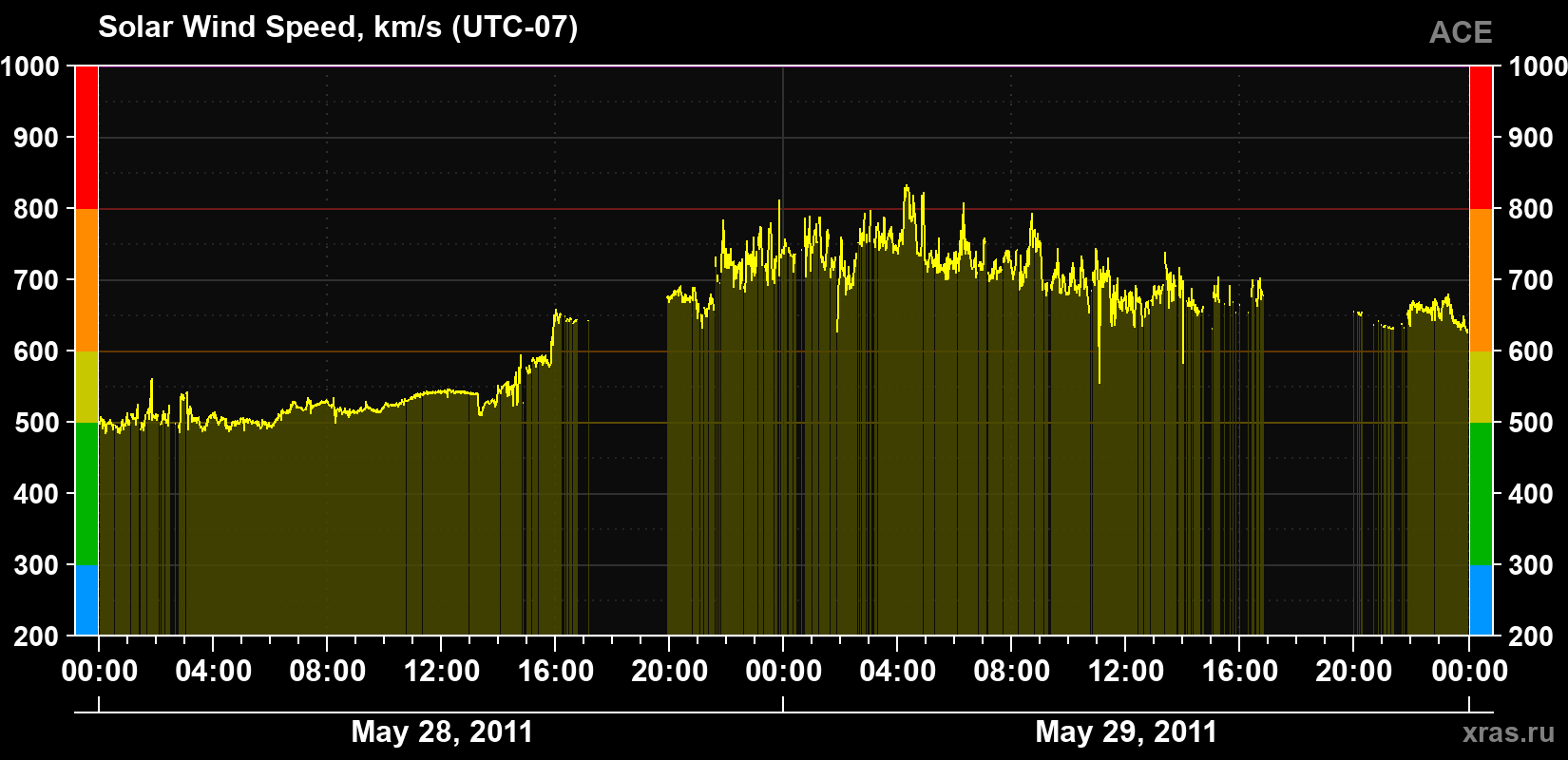 Solar wind speed