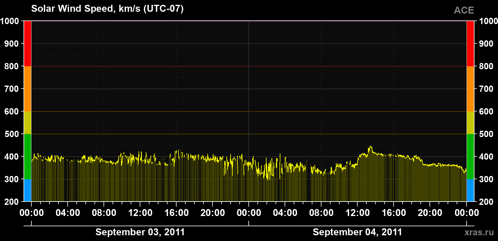 Solar wind speed