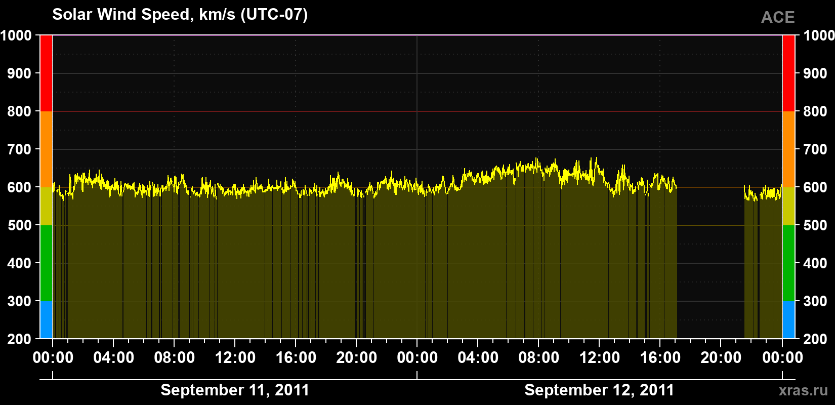 Solar wind speed