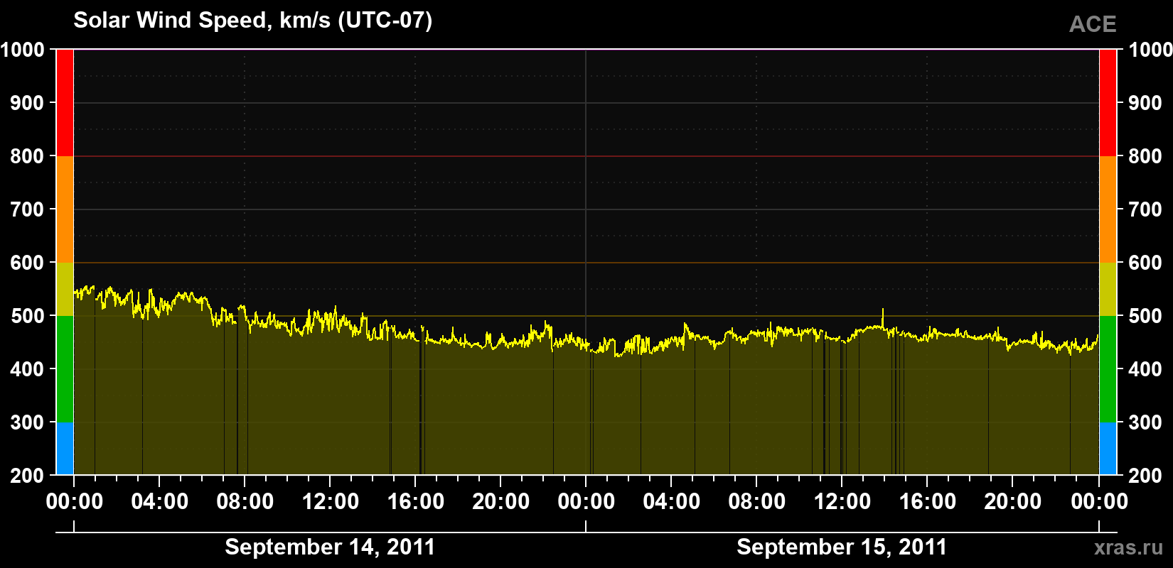 Solar wind speed