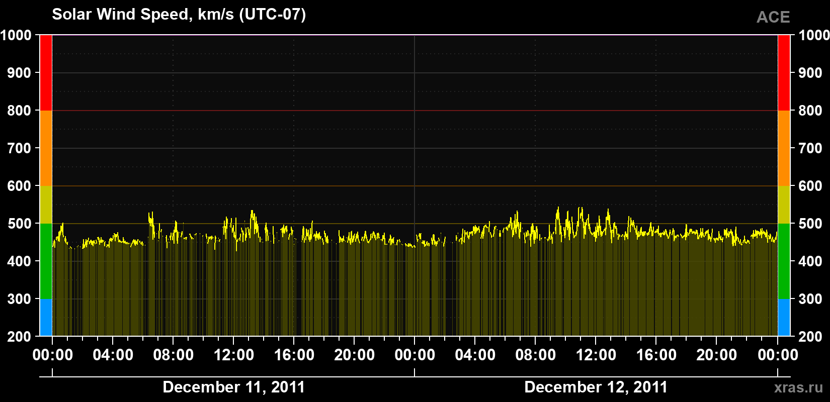 Solar wind speed