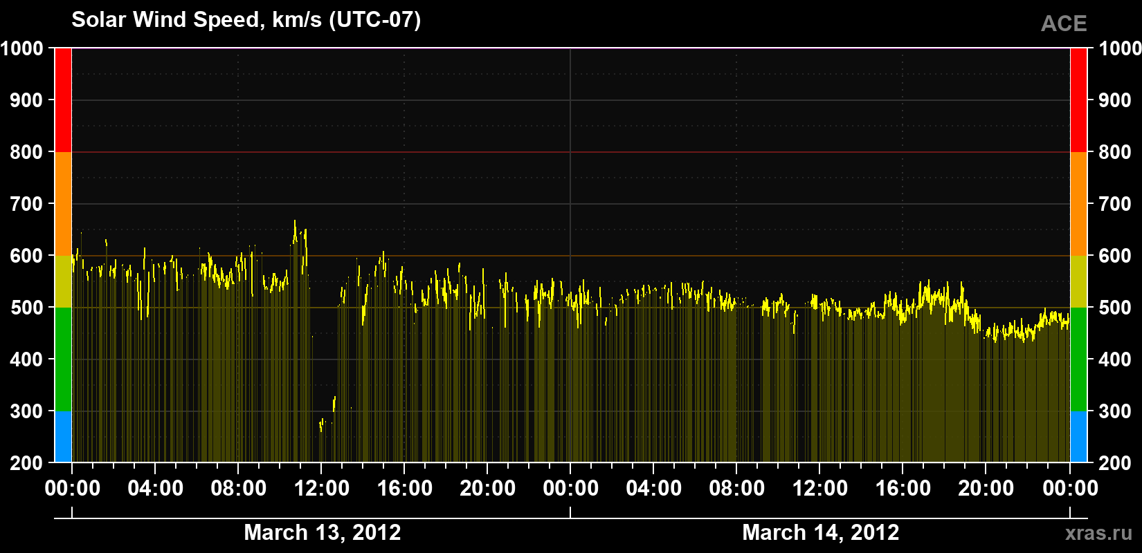Solar wind speed