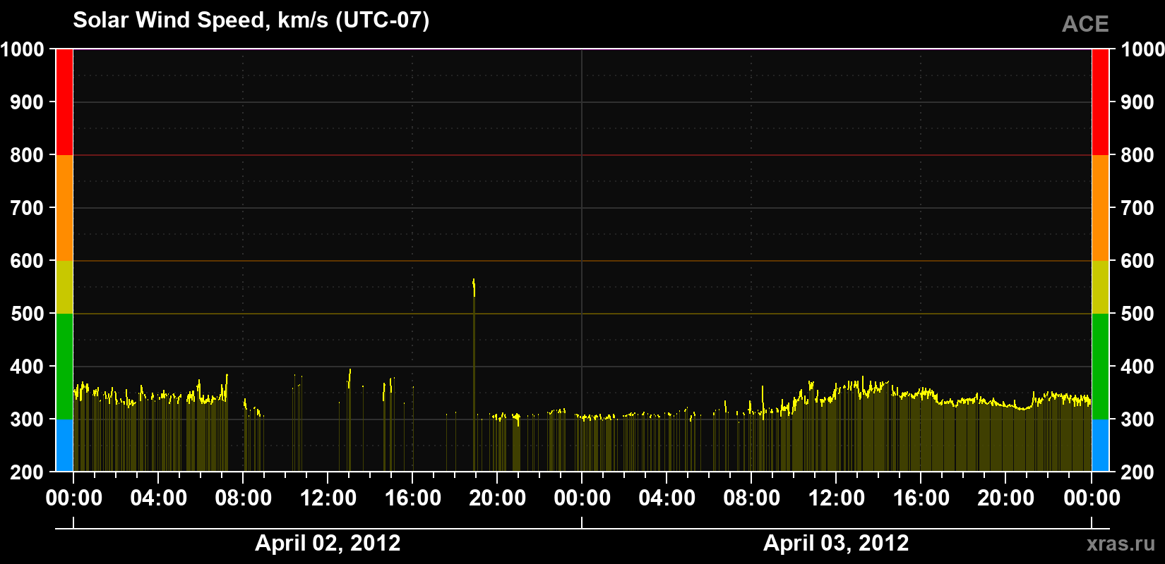 Solar wind speed