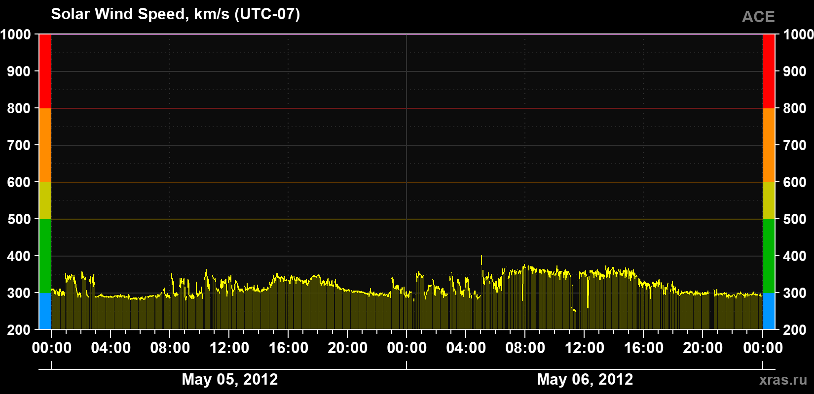 Solar wind speed