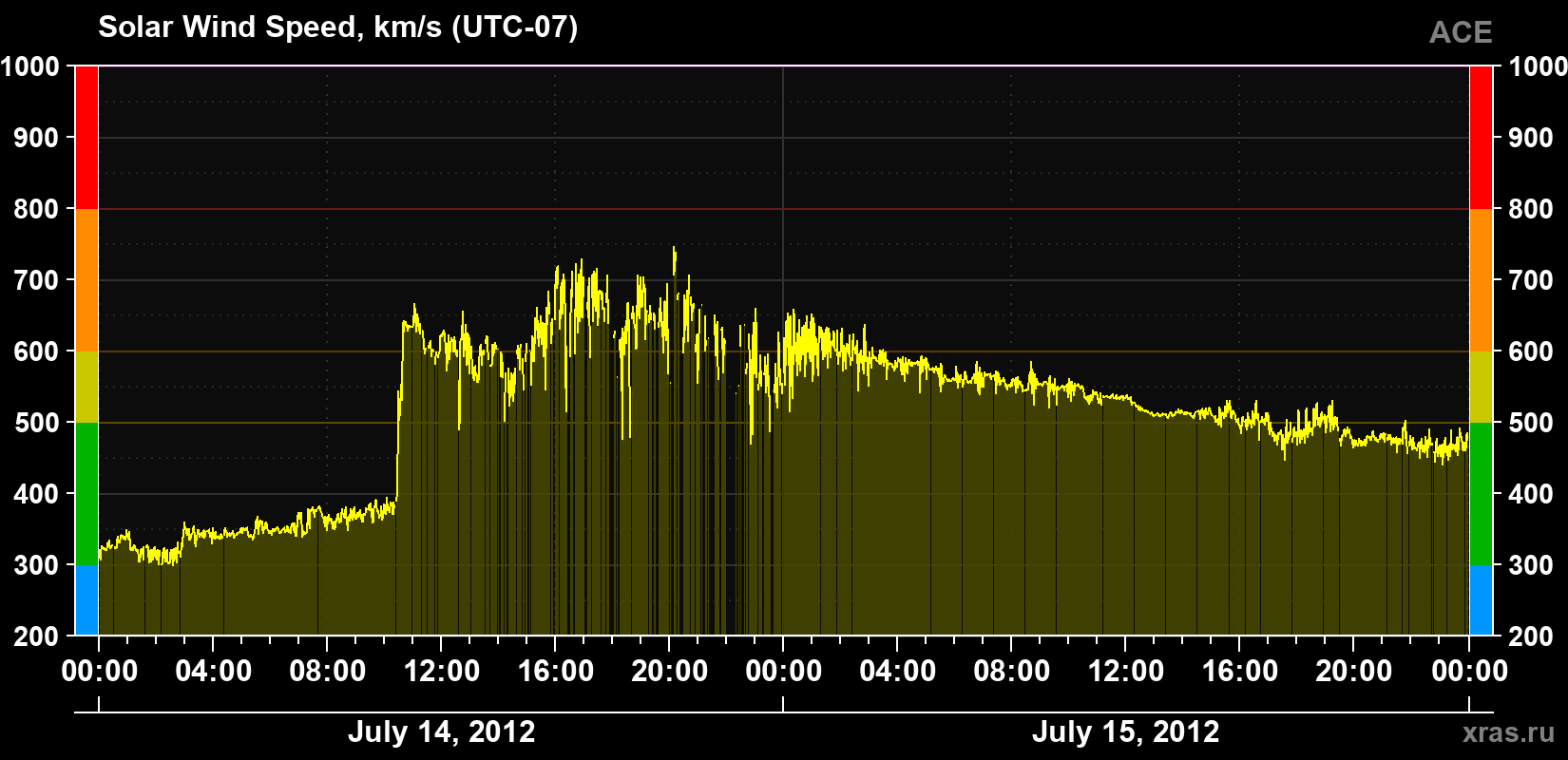 Solar wind speed