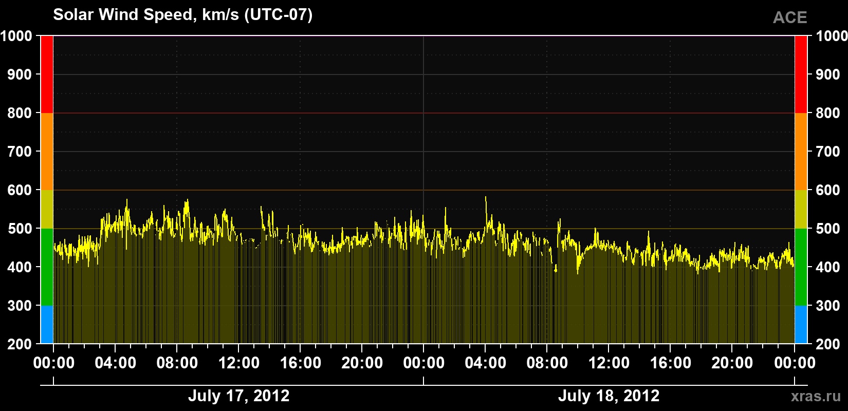 Solar wind speed