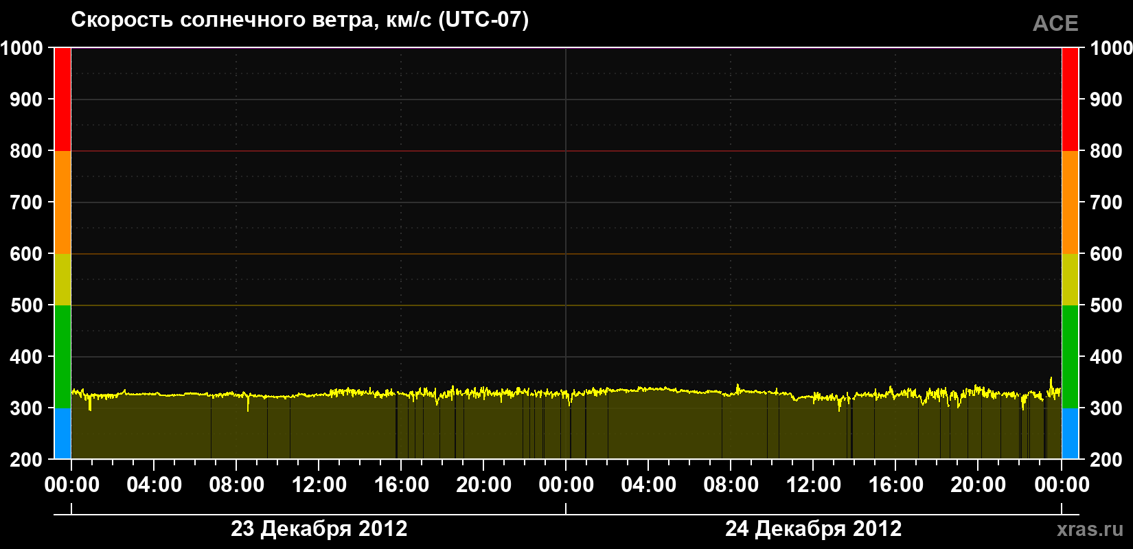 Скорость солнечного ветра