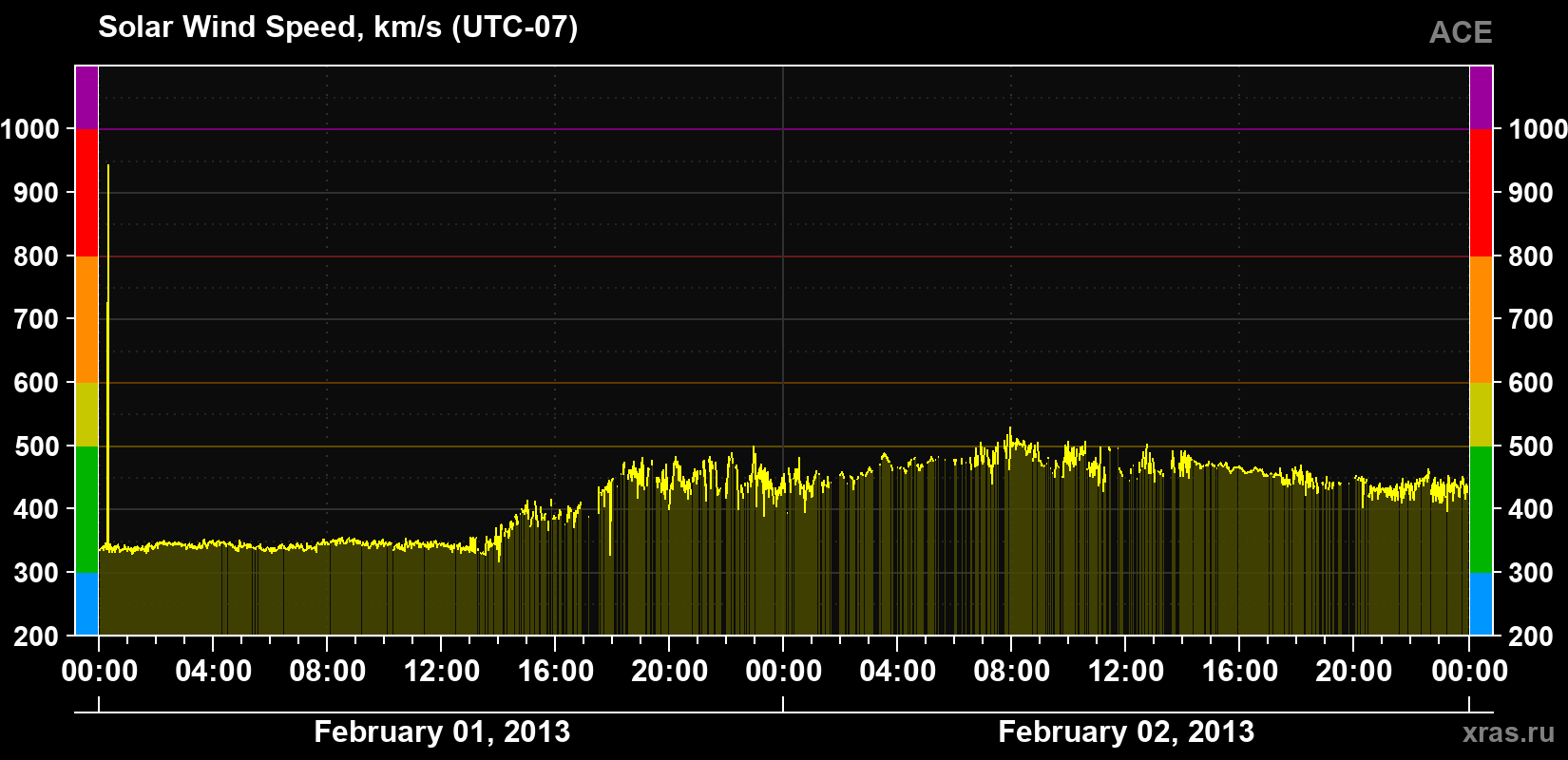 Solar wind speed