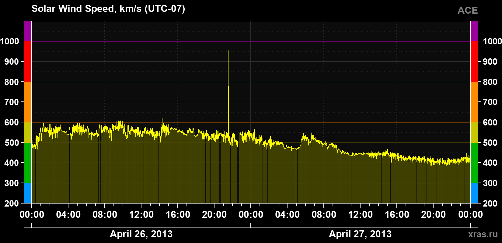 Solar wind speed