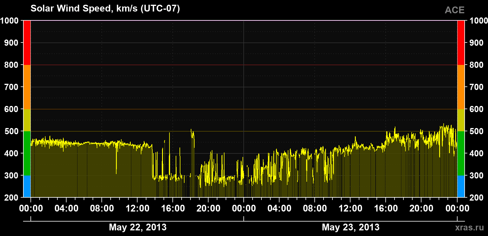 Solar wind speed