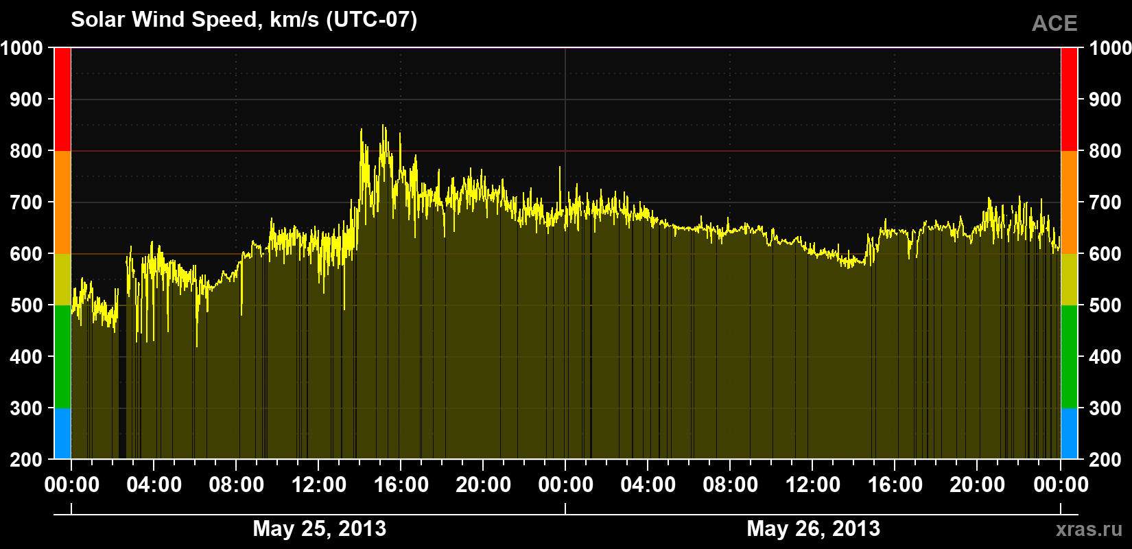 Solar wind speed