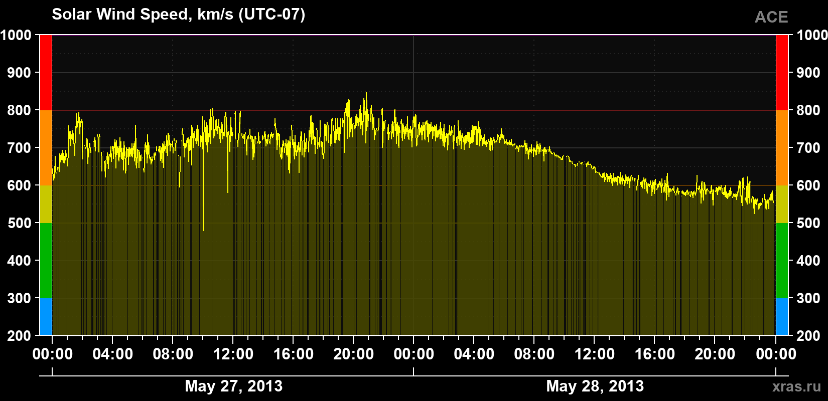 Solar wind speed