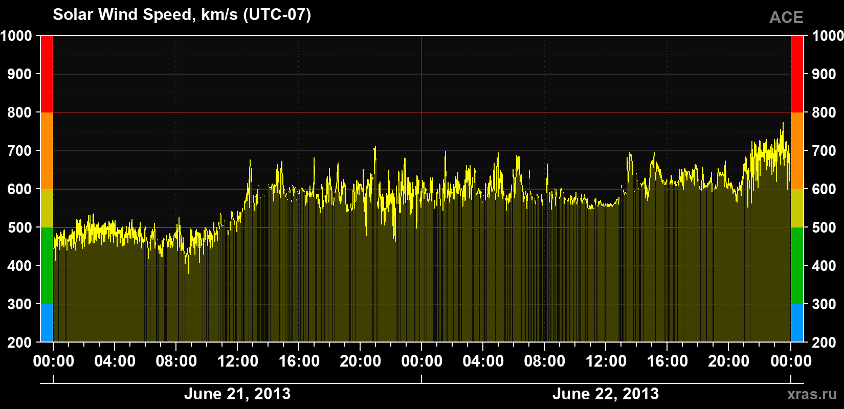 Solar wind speed
