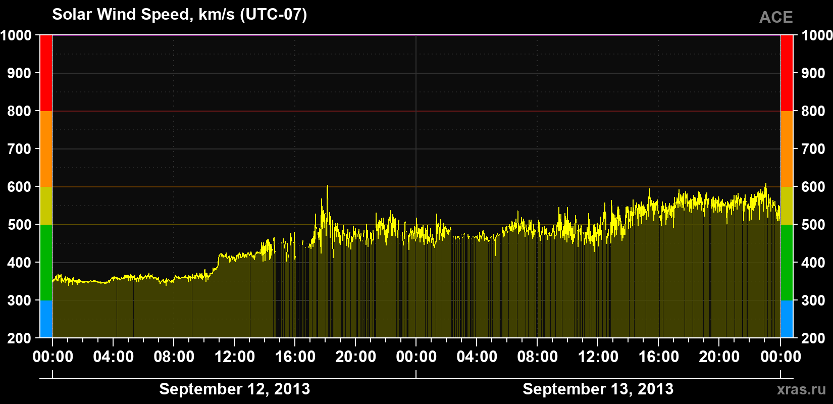 Solar wind speed