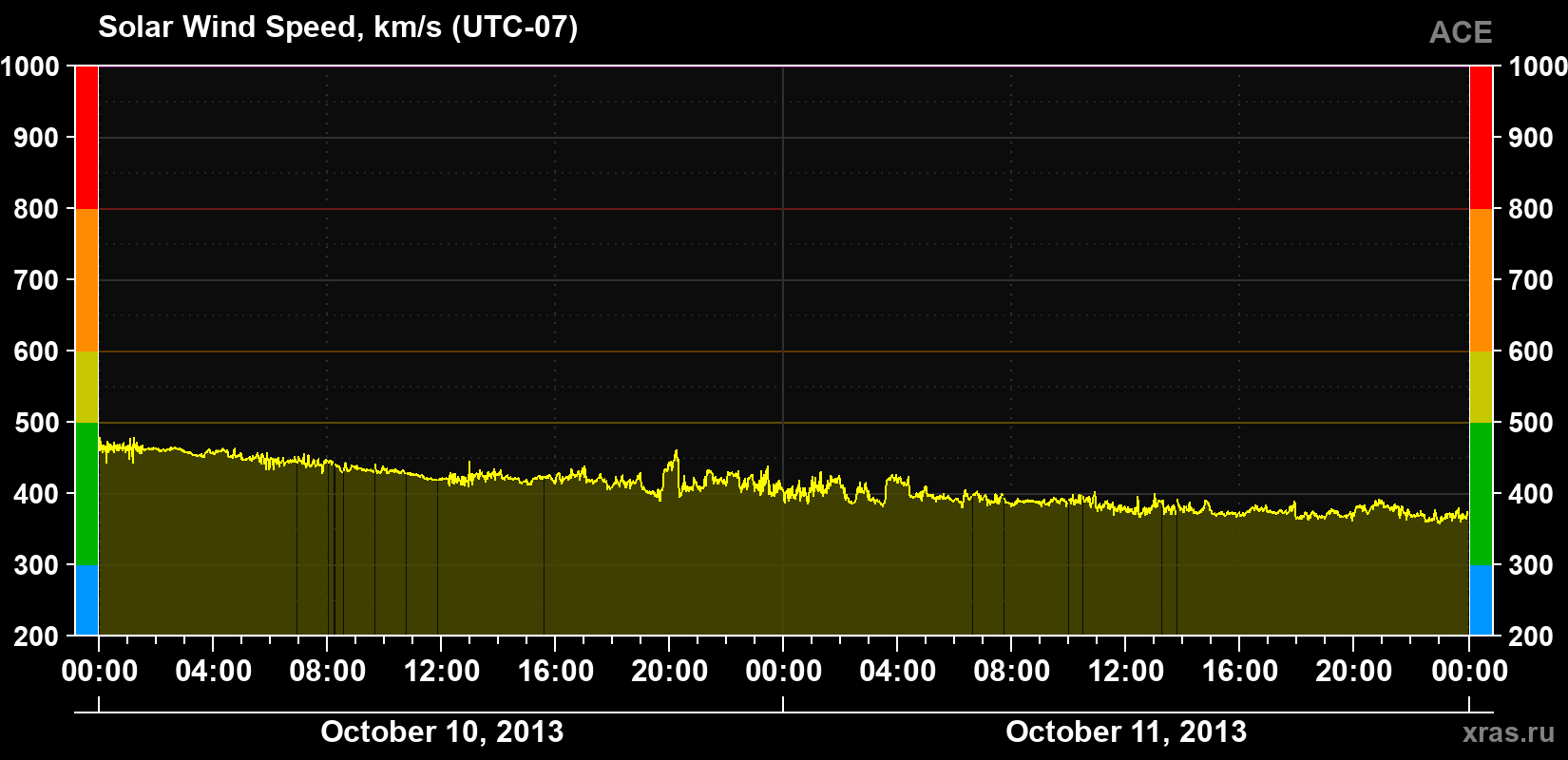 Solar wind speed