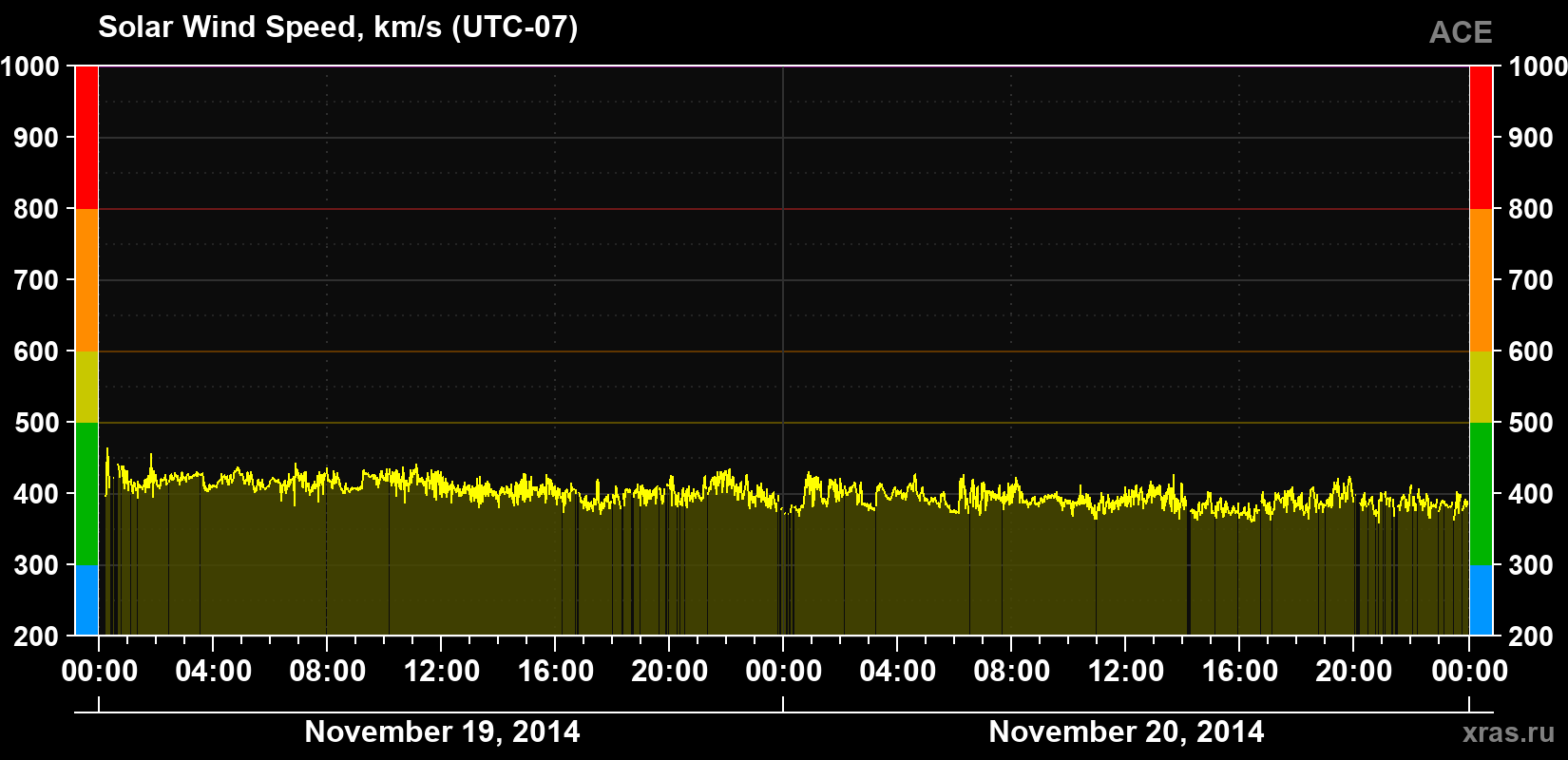 Solar wind speed