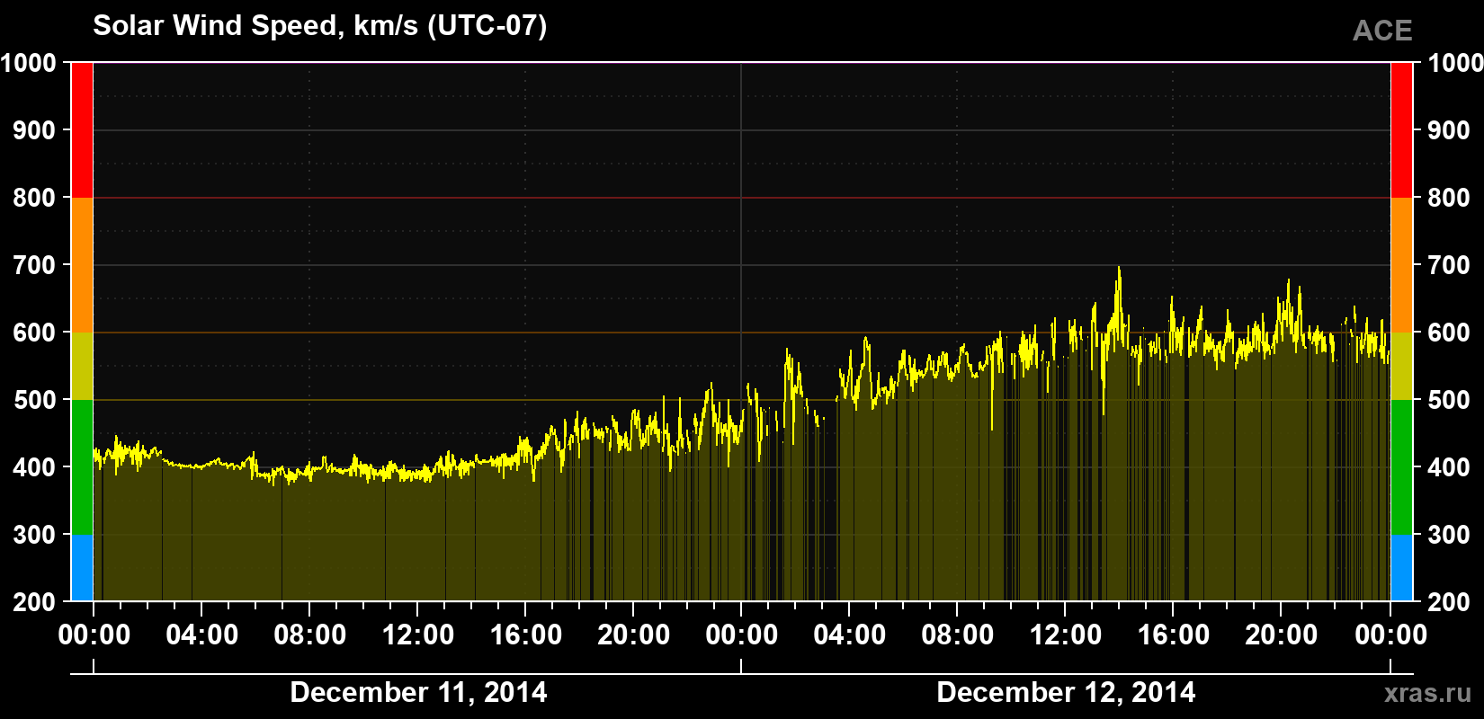 Solar wind speed