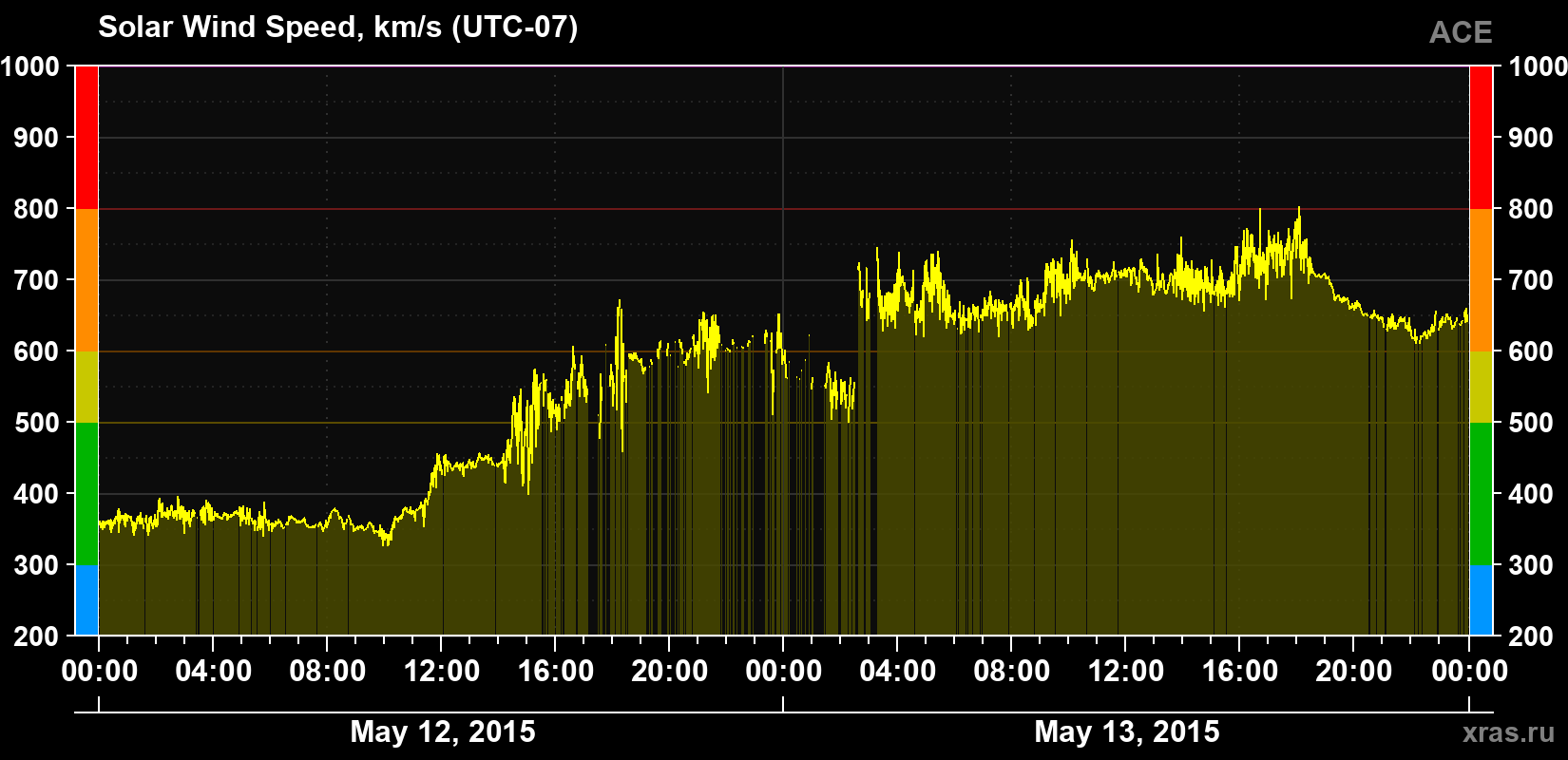 Solar wind speed