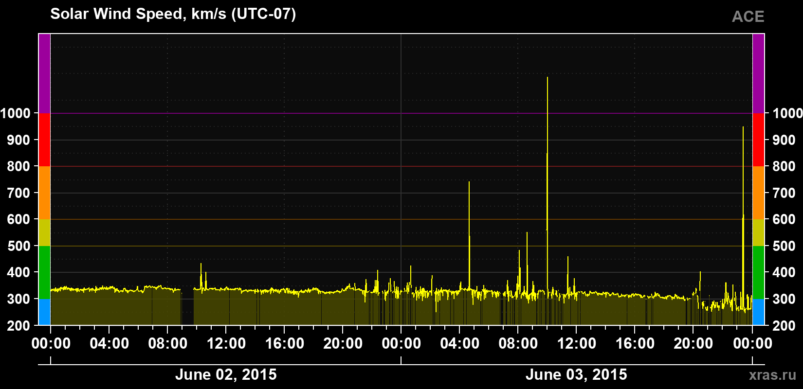 Solar wind speed