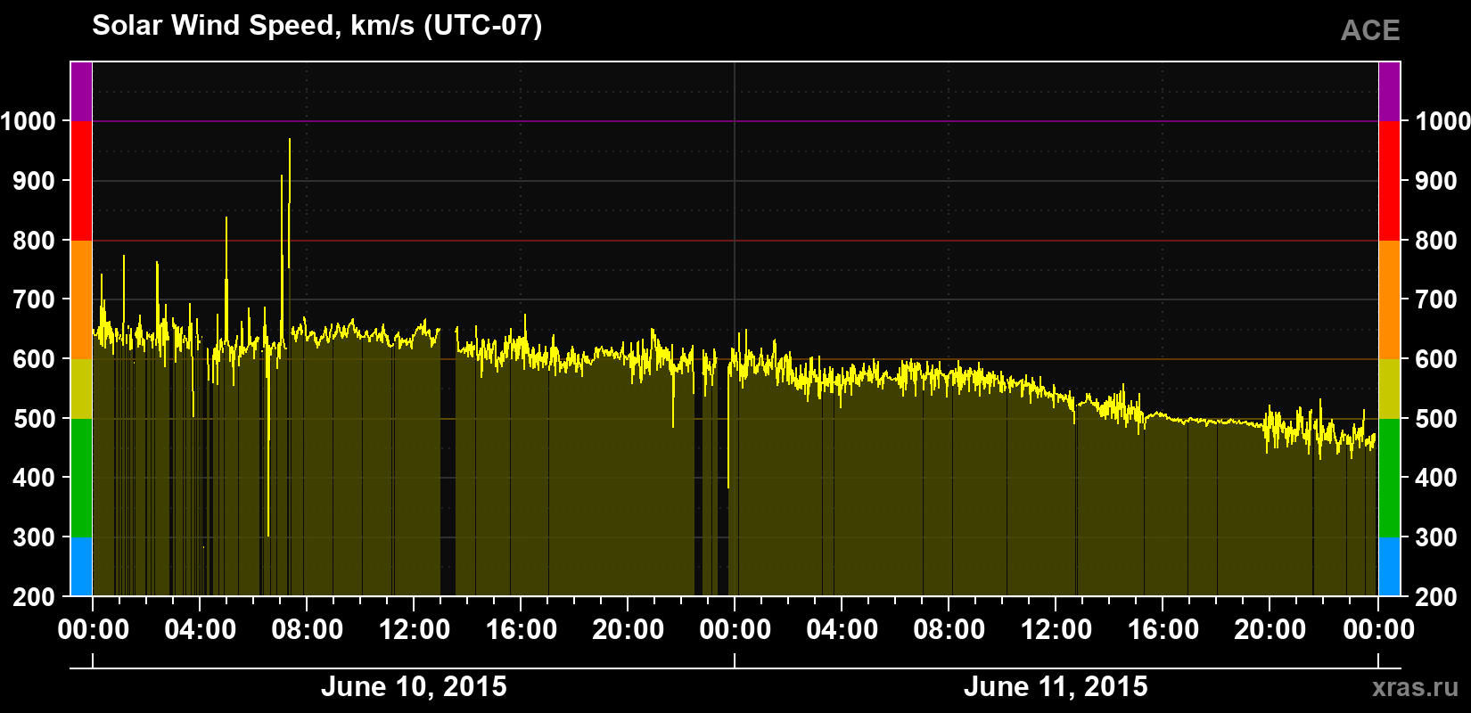 Solar wind speed