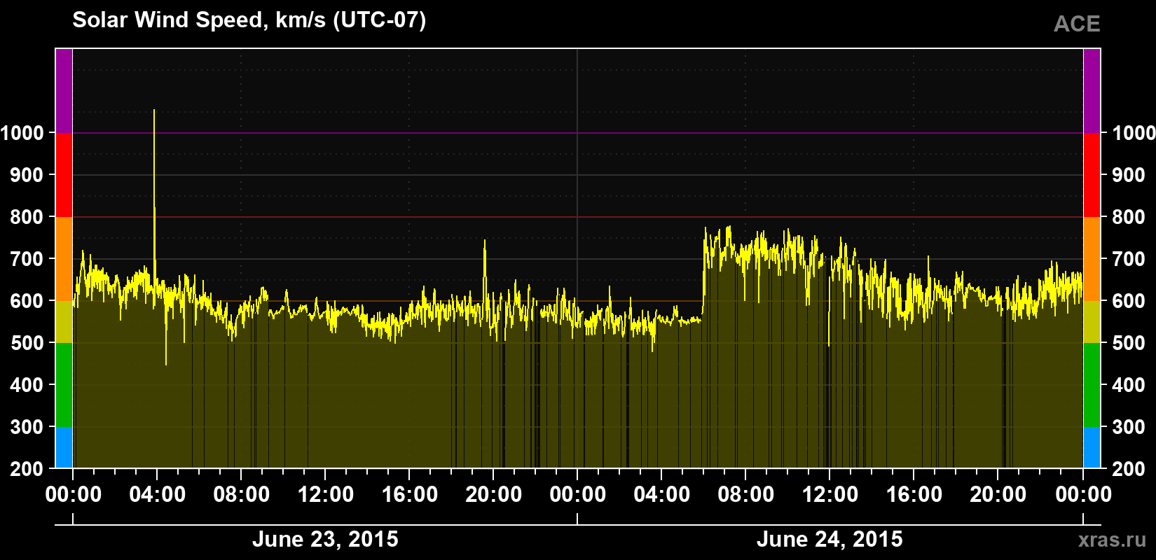 Solar wind speed