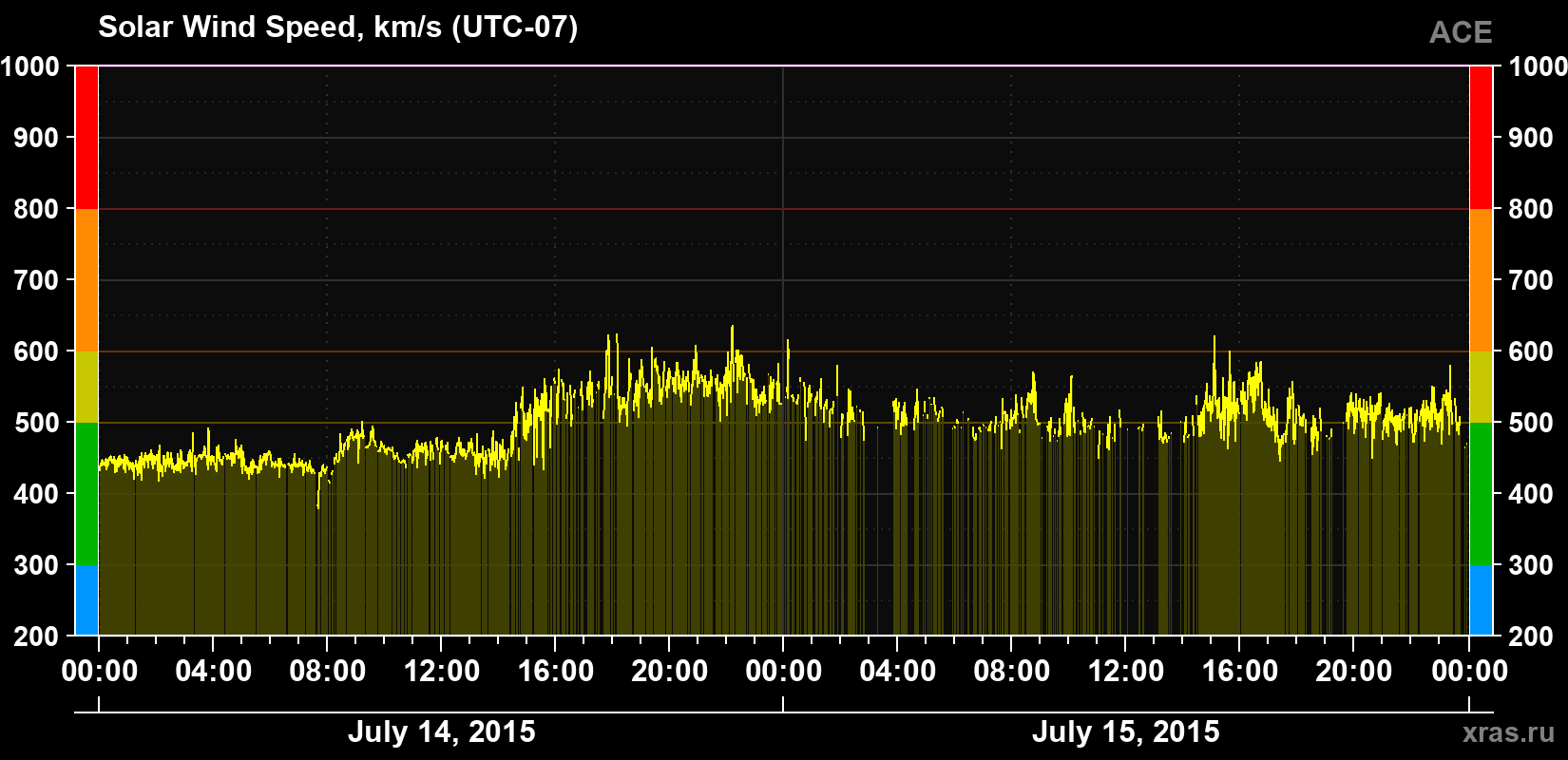 Solar wind speed