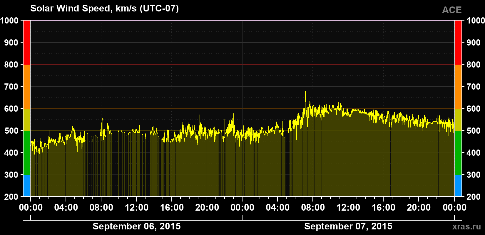 Solar wind speed