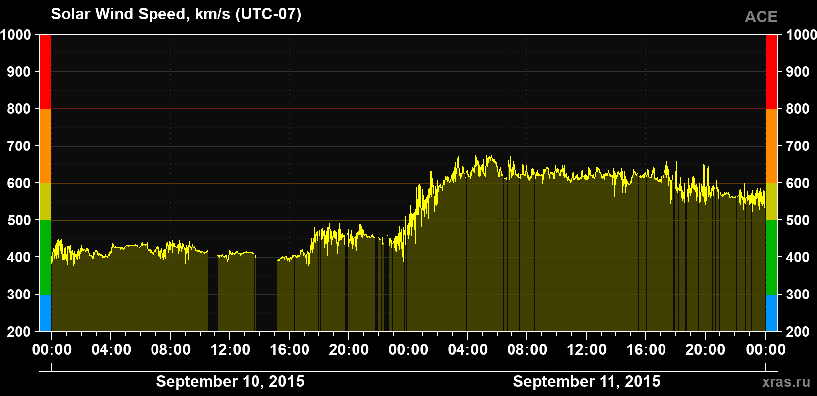 Solar wind speed