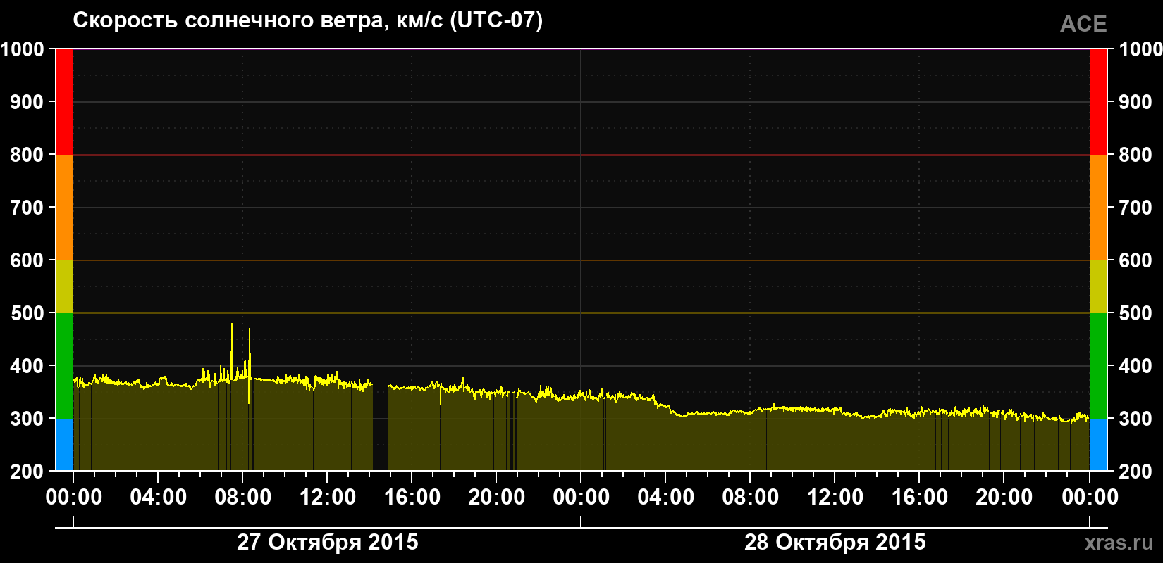 Скорость солнечного ветра