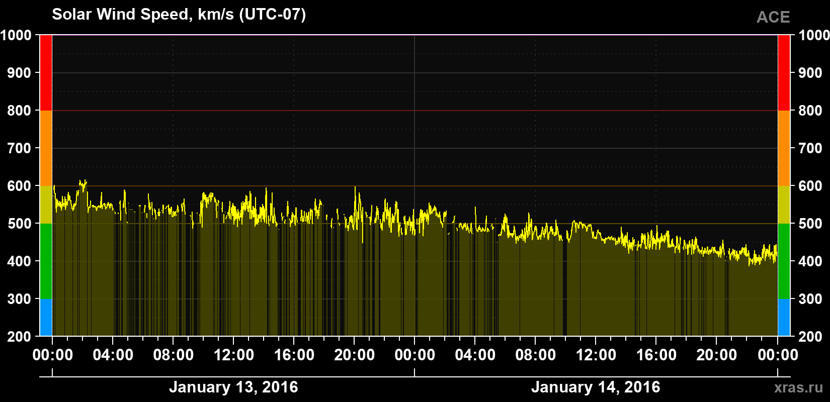 Solar wind speed