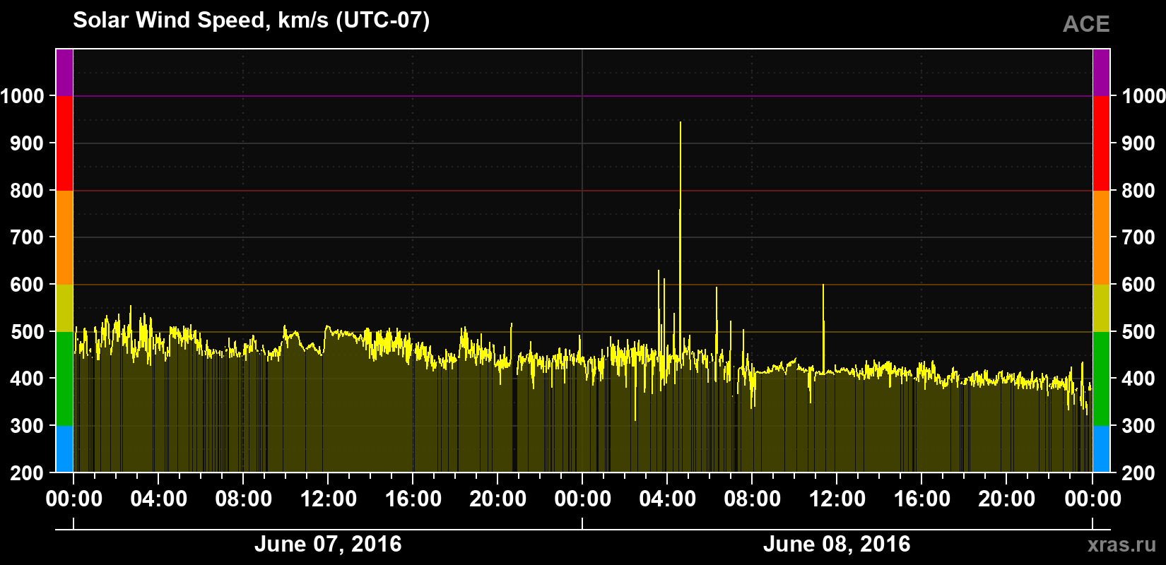 Solar wind speed