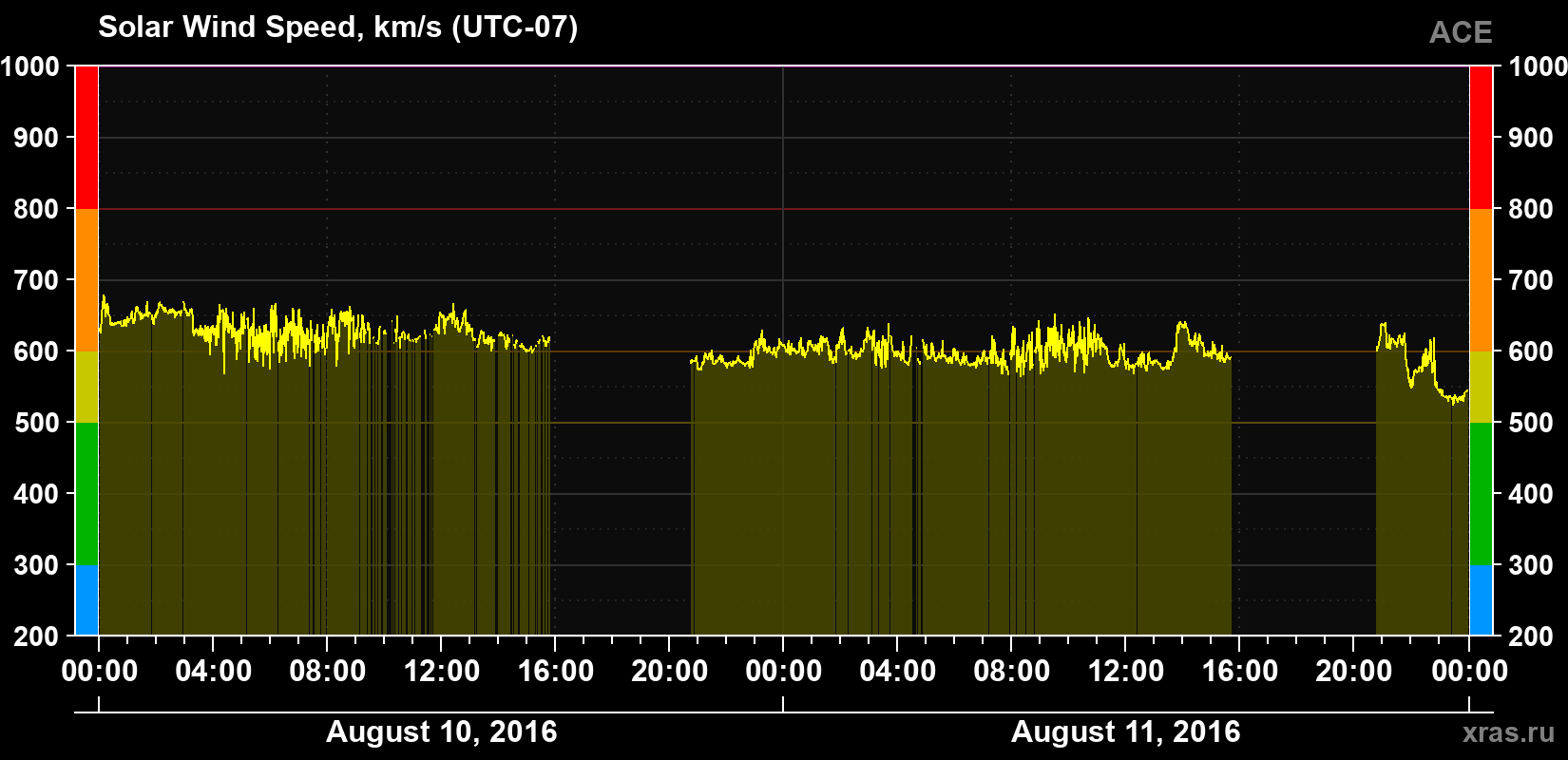 Solar wind speed