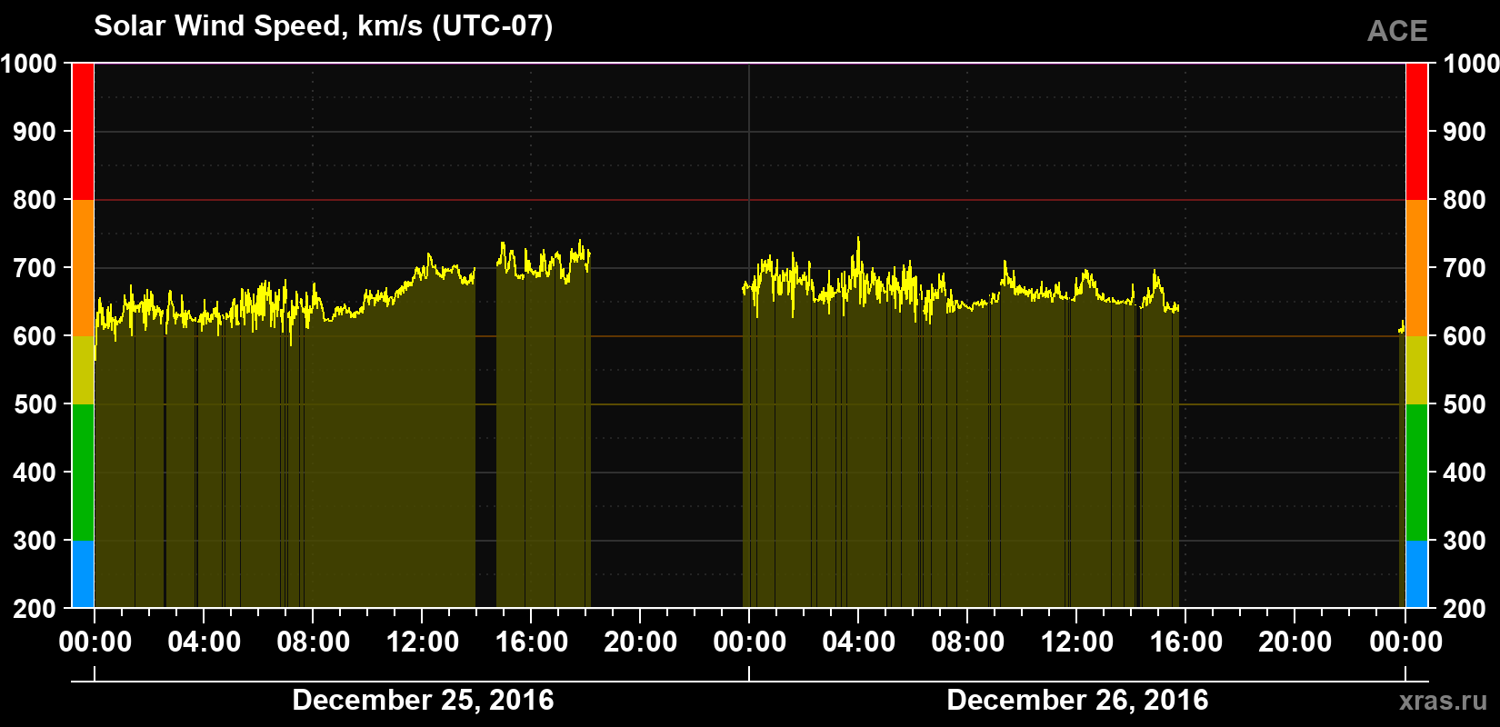 Solar wind speed