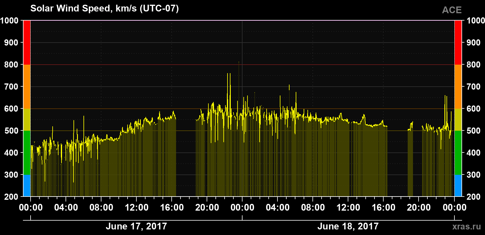 Solar wind speed