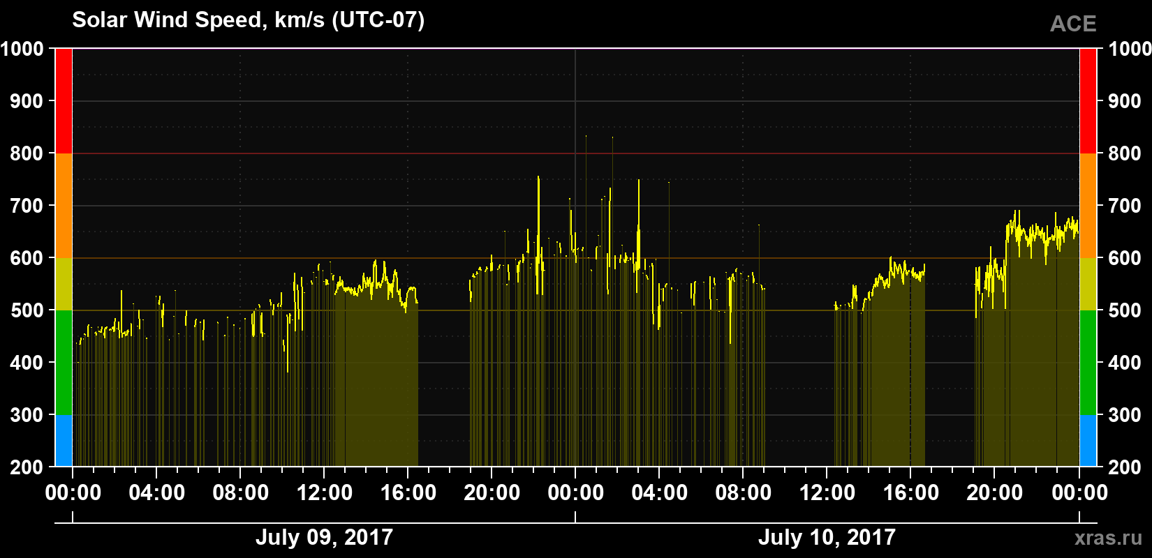 Solar wind speed
