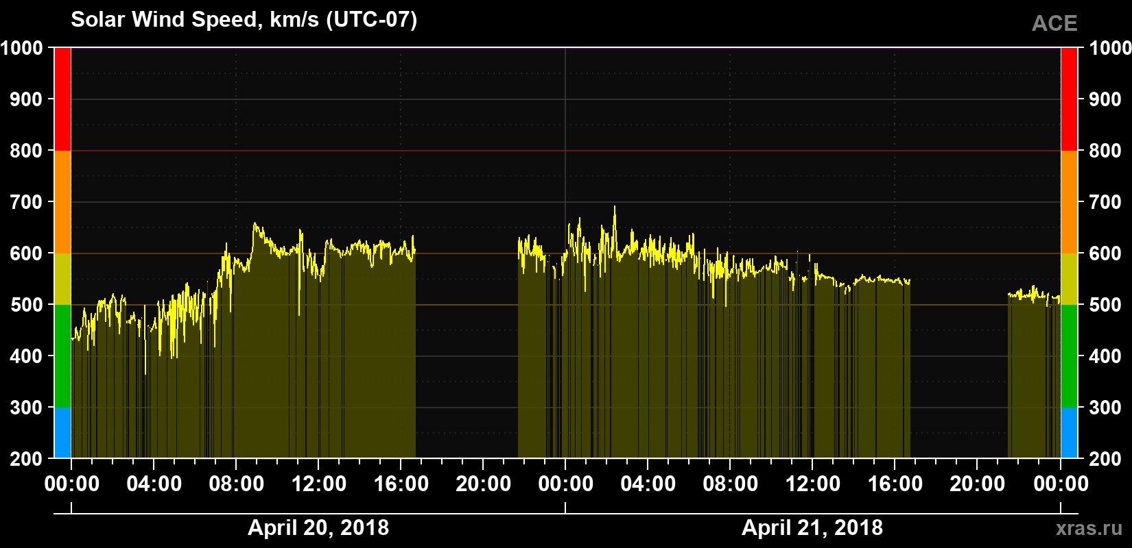 Solar wind speed
