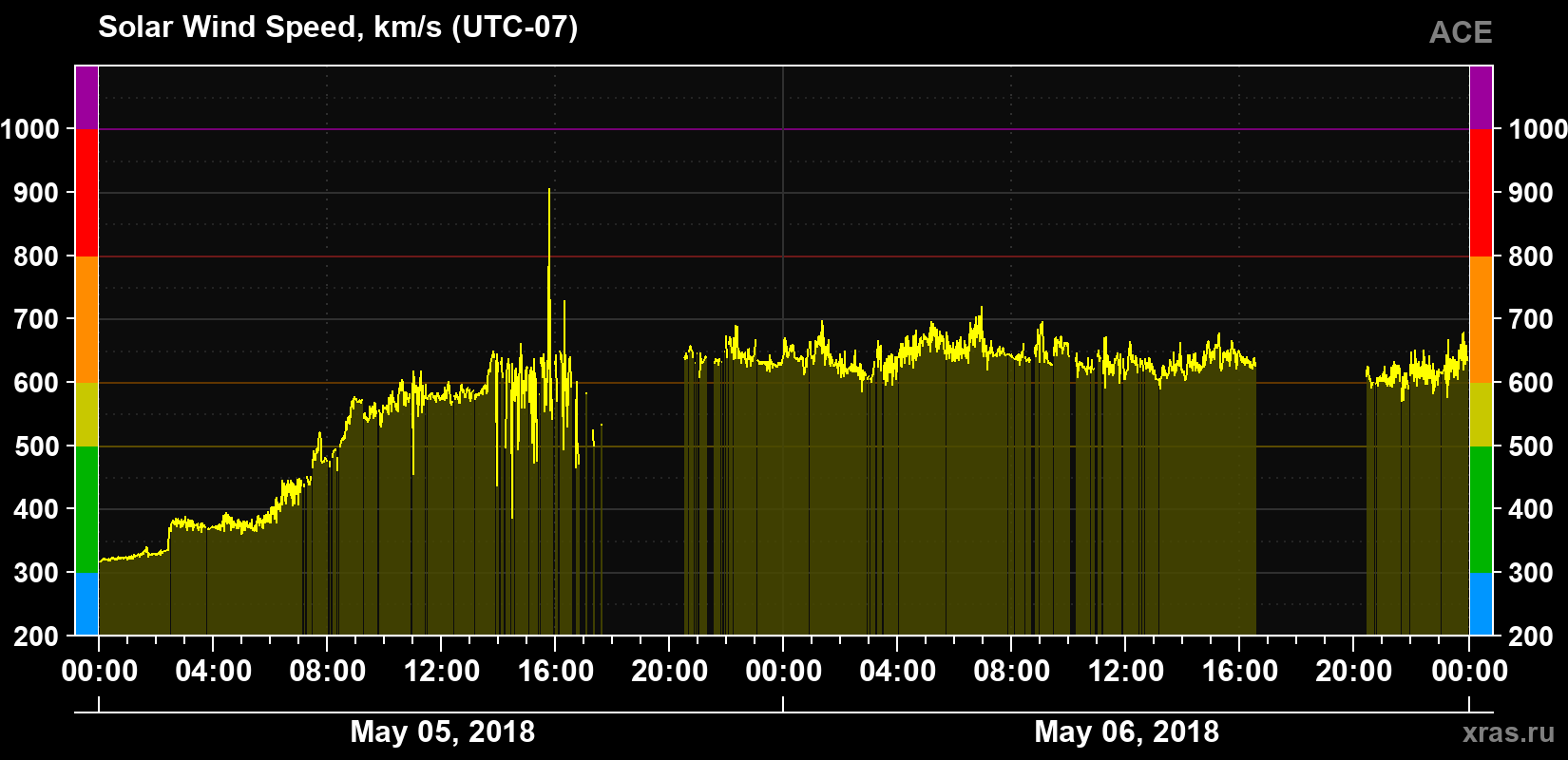 Solar wind speed