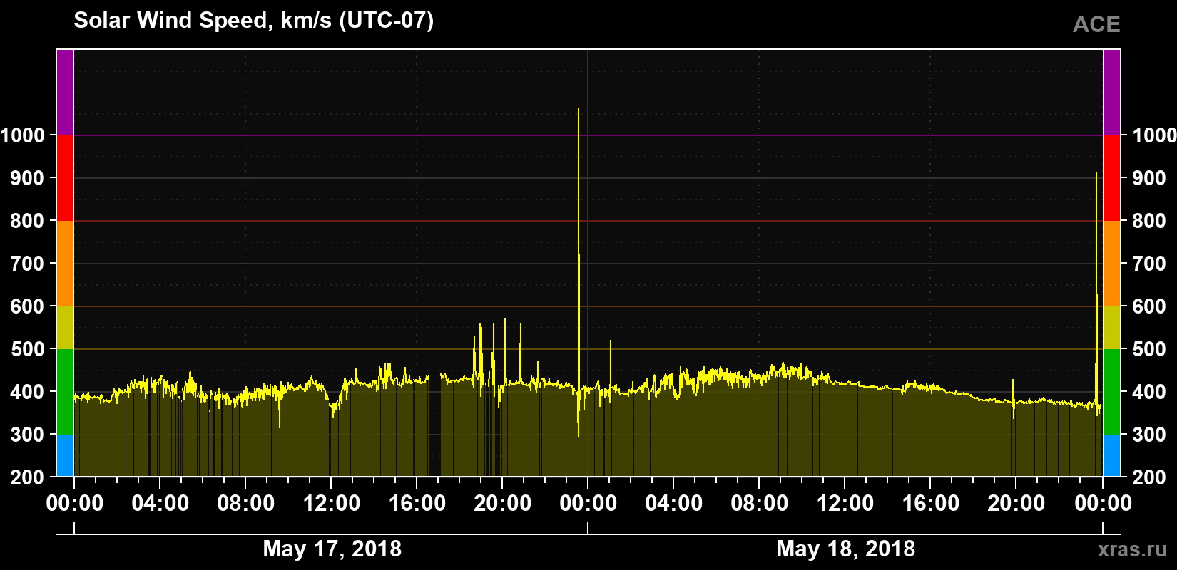 Solar wind speed