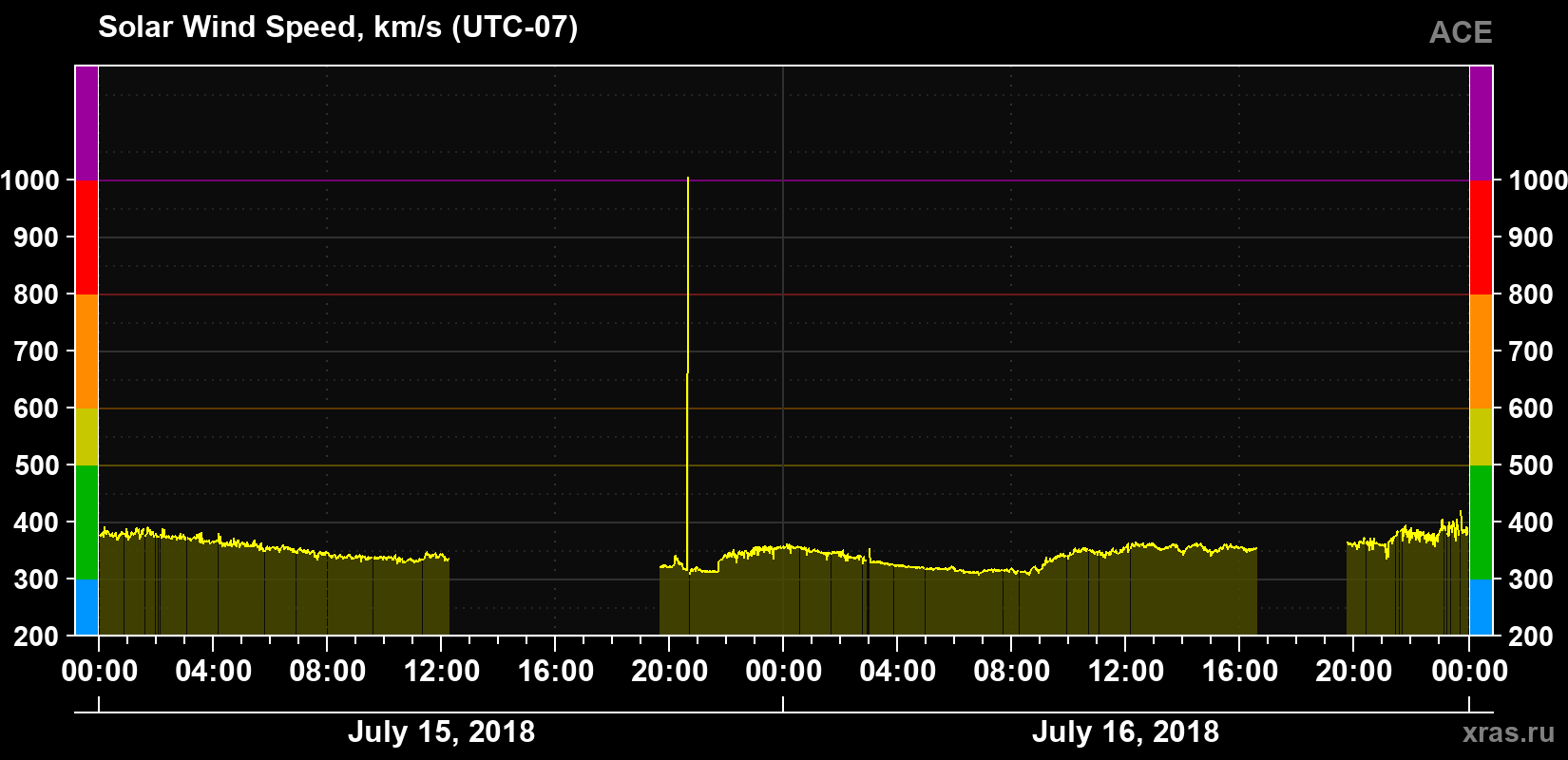 Solar wind speed