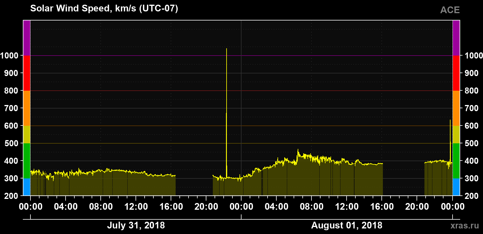 Solar wind speed