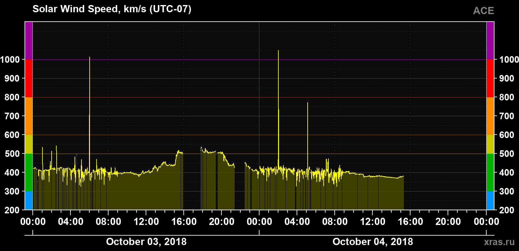 Solar wind speed