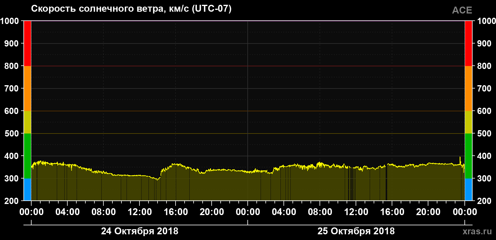Скорость солнечного ветра