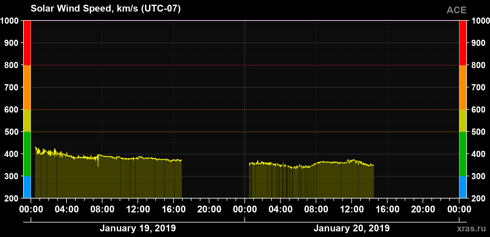 Solar wind speed