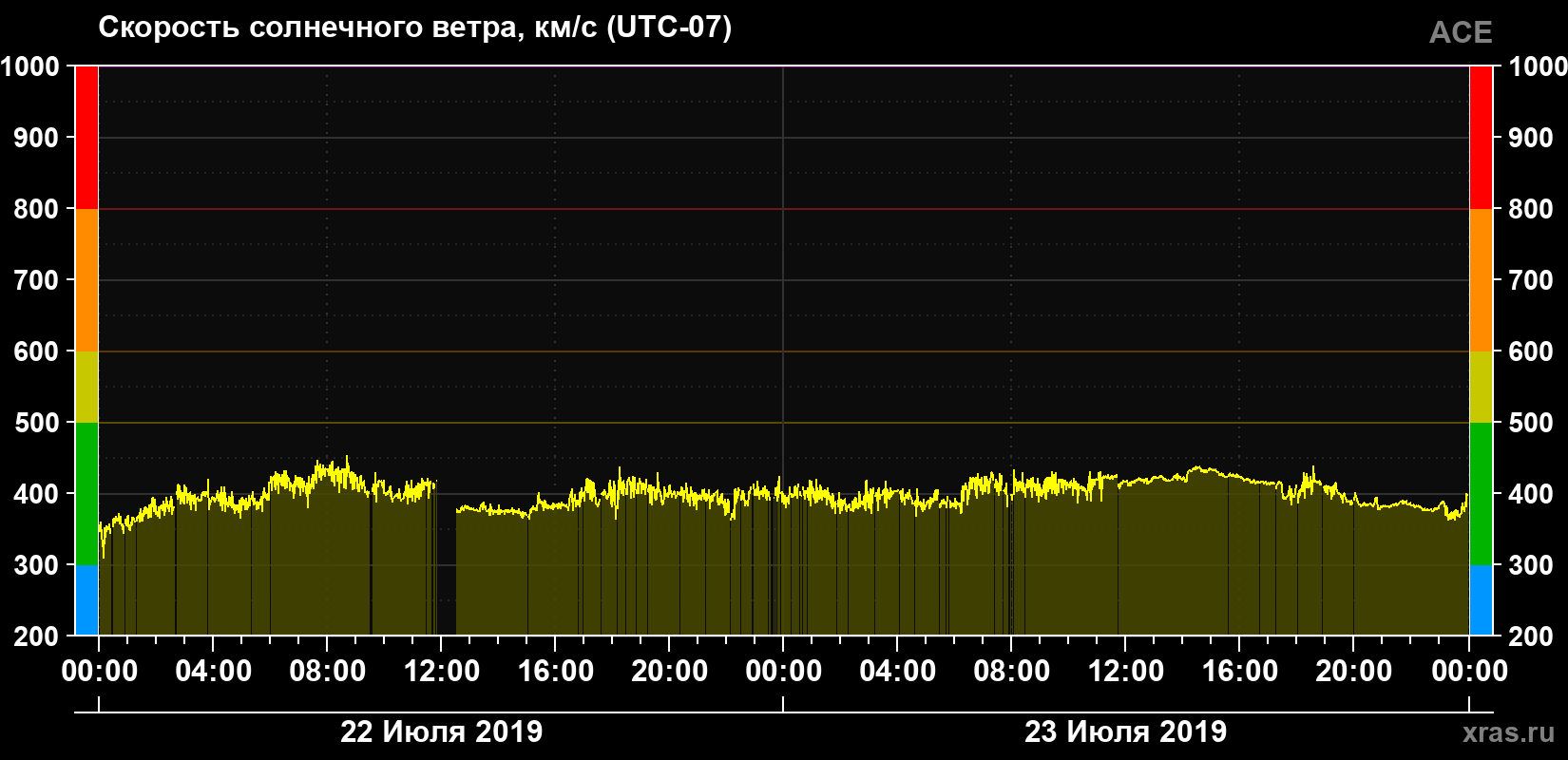 Скорость солнечного ветра