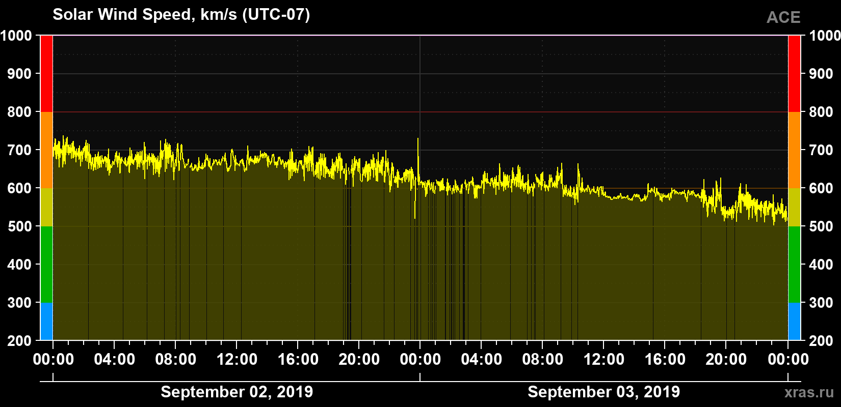 Solar wind speed