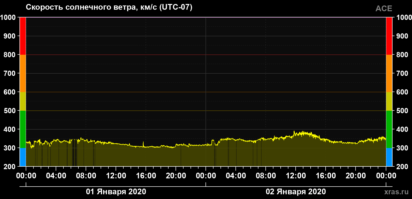 Скорость солнечного ветра