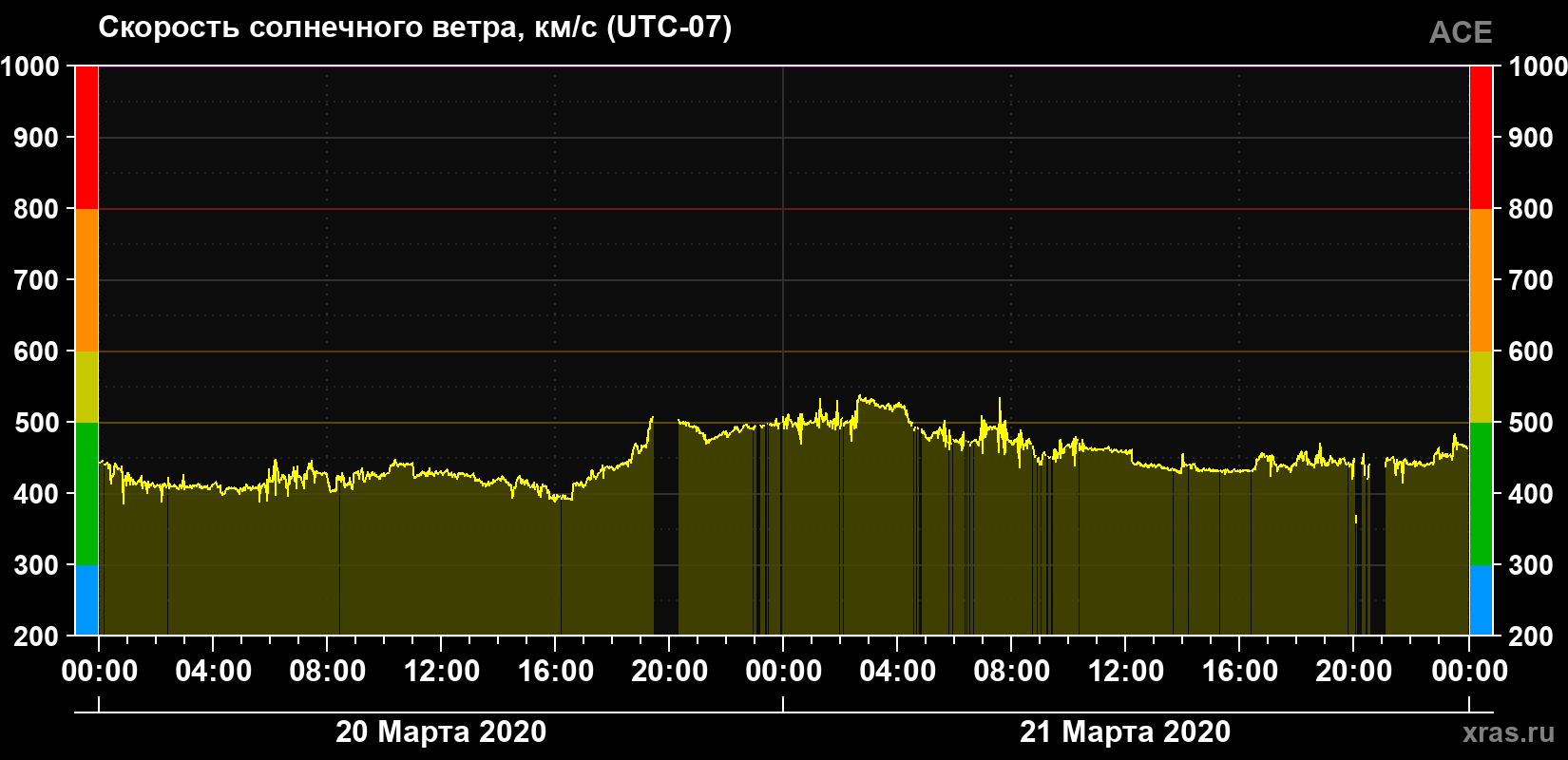 Скорость солнечного ветра