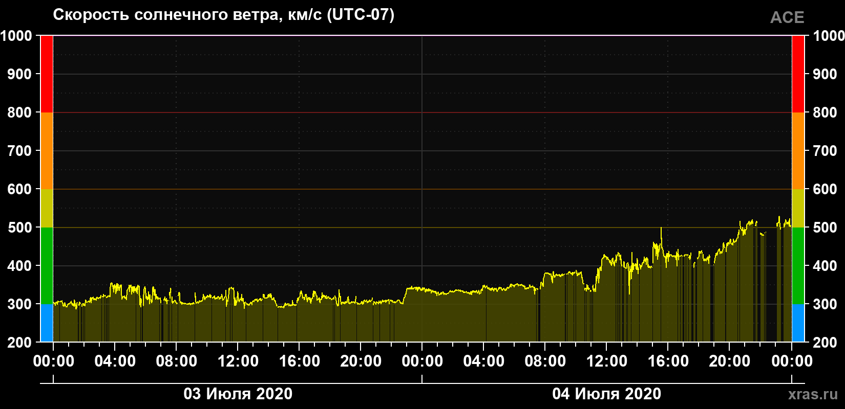 Скорость солнечного ветра