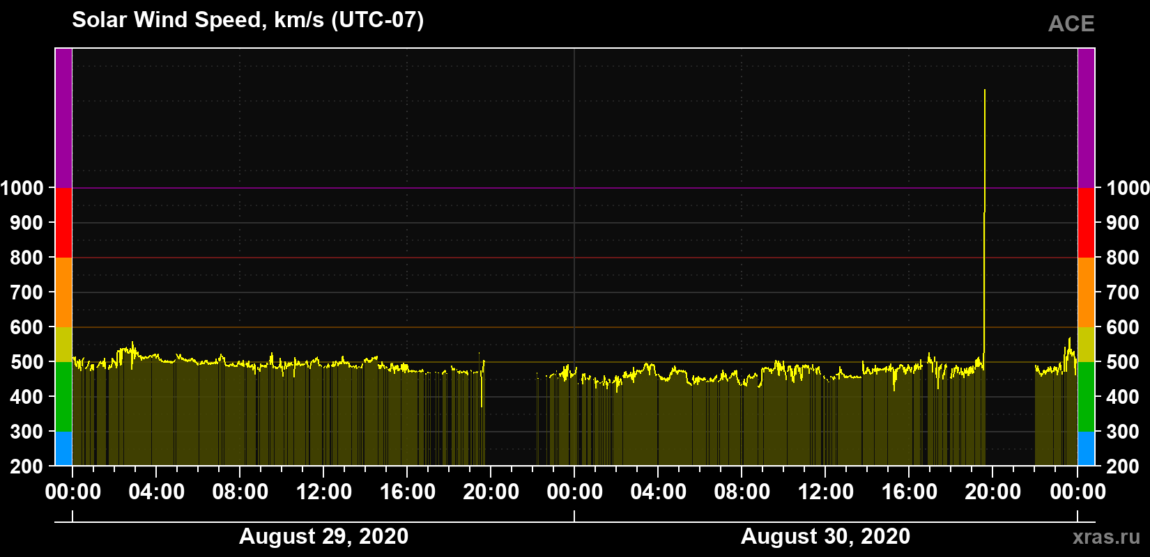 Solar wind speed